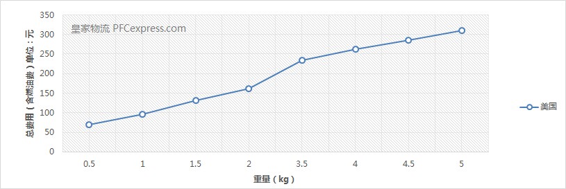 美國特快專線價(jià)格